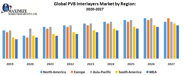 Global PVB Interlayers Market 