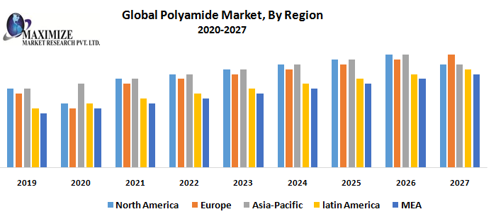 Global Polyamide Market: Industry Analysis and Forecast (2019-2027)