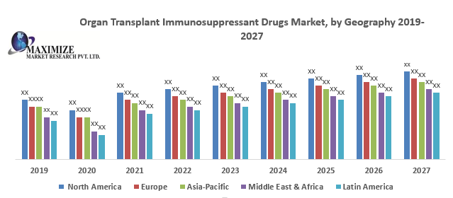 Organ Transplant Immunosuppressant Drugs Market: forecast 2026