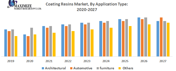 Global Coating Resins Market 