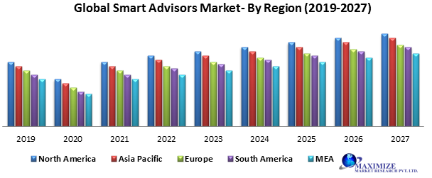 Global smart advisors market