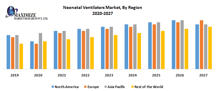 Neonatal Ventilators Market