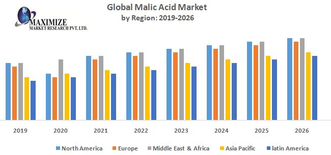 Global Malic Acid Market – Industry Analysis and Forecast (2019-2026)