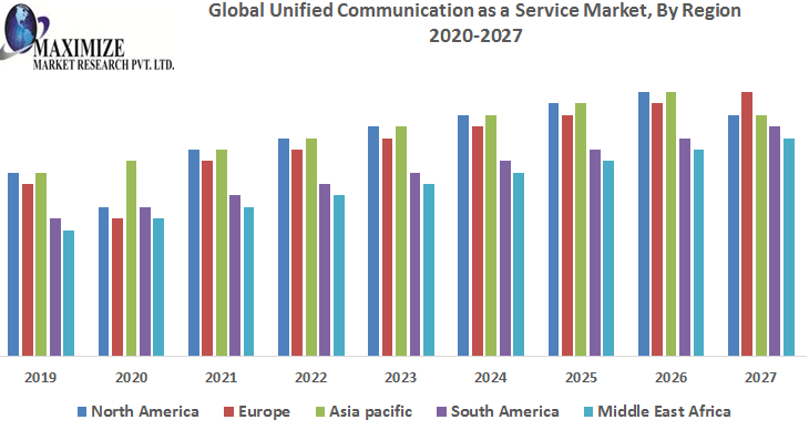 Global Unified Communication as a Service Market –  Forecast (2020-2027)