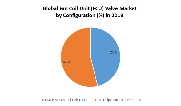 Global Fan Coil Unit (FCU) Valve Market