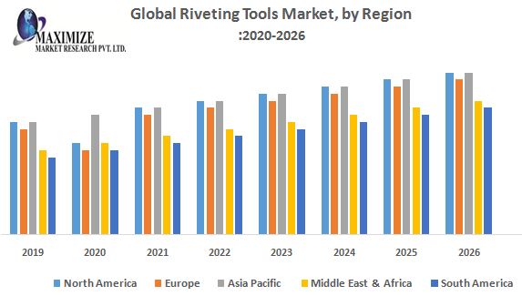 Riveting Tools Market