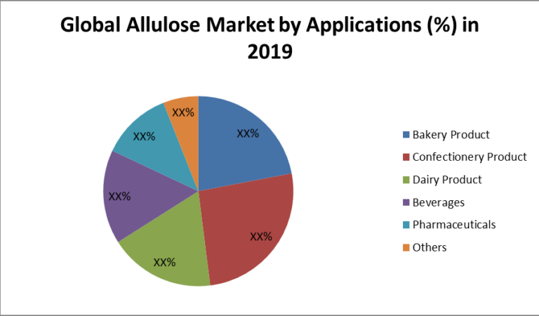 Global Allulose Market: Industry Analysis and Forecast (2020-2026)