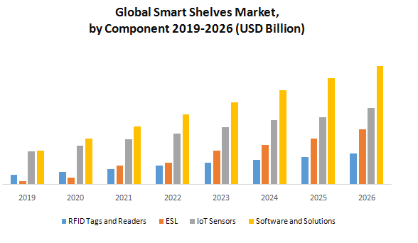 Global Smart Shelves Market : Industry Analysis and Forecast (2020-2026)