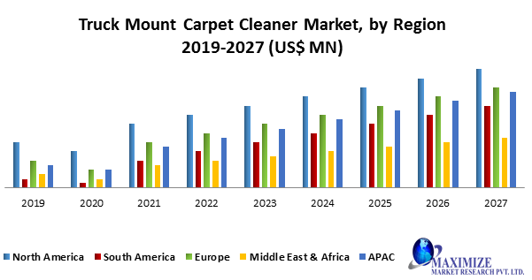 Truck Mount Carpet Cleaner Market- Industry Analysis and forecast 2027