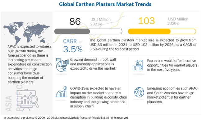 Earthen Plasters Market- Topmost Companies Profile With Sales And Net Revenue Analysis- Exclusive Report by MarketsandMarkets™